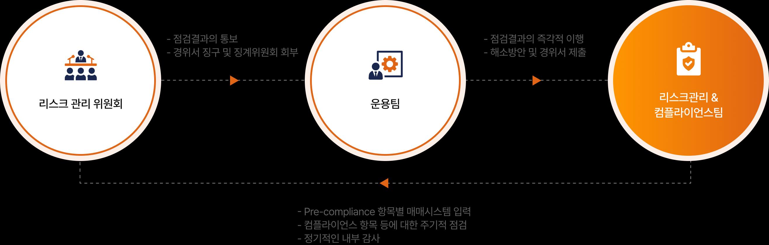 리스크 관리 위원회, 운용팀, 리스크관리 & 컴플라이언스팀이 화살표로 순환 연결된 사전 컴플라이언스 관리 흐름도